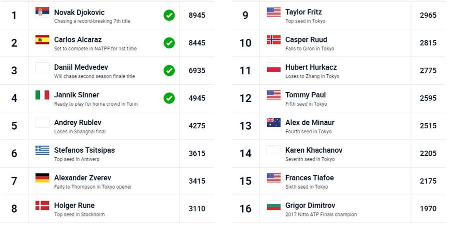 FOTO: atptour Nu doar Halep a fost ștearsă din clasamentul mondial » Un nou nume trebuie să o ia de la ZERO