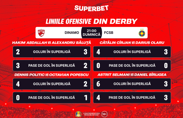 Derby-ul liniilor de atac! Cine marchează în Dinamo - FCSB? Vezi Cotele Superbet și pronosticuri din lumea fotbalului românesc