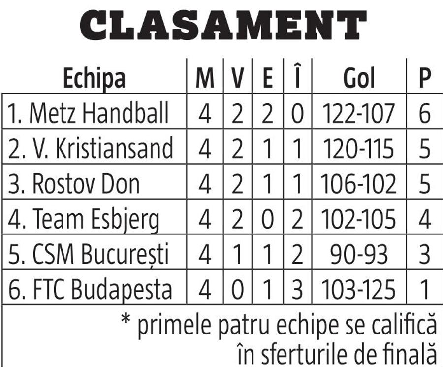 Misiune complicată » Zestre slăbuță pentru CSM București și Rm. Vâlcea în Main Round-ul de Liga Campionilor