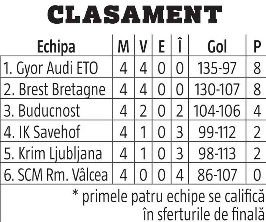 Misiune complicată » Zestre slăbuță pentru CSM București și Rm. Vâlcea în Main Round-ul de Liga Campionilor