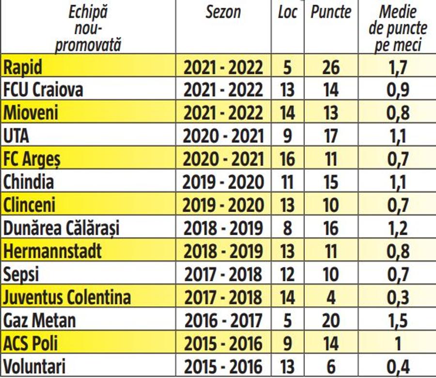 Rapid, cea mai bună nou-promovată » Performanța reușită de trupa lui Mihai Iosif