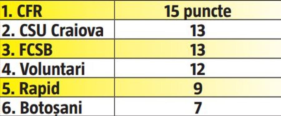 Rapid, cea mai bună nou-promovată » Performanța reușită de trupa lui Mihai Iosif