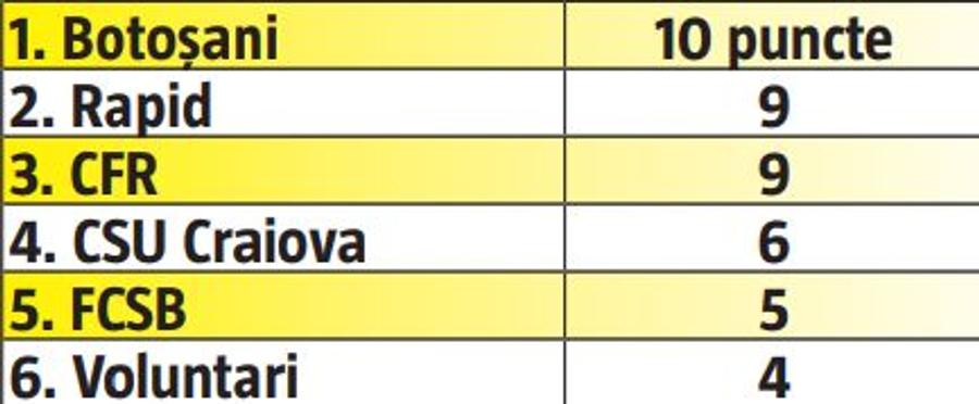 Rapid, cea mai bună nou-promovată » Performanța reușită de trupa lui Mihai Iosif