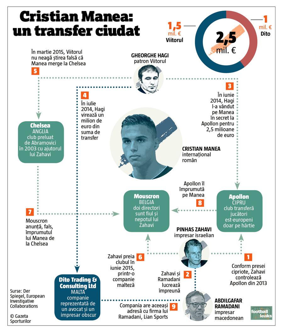 Infografie GSP din 2016: Manea, istoria unui transfer dubios Un „tricolor”, printre „prizonierii” din offshore-ul lui Roman Abramovich » Dezvăluiri din investigația „Cyprus Confidential”