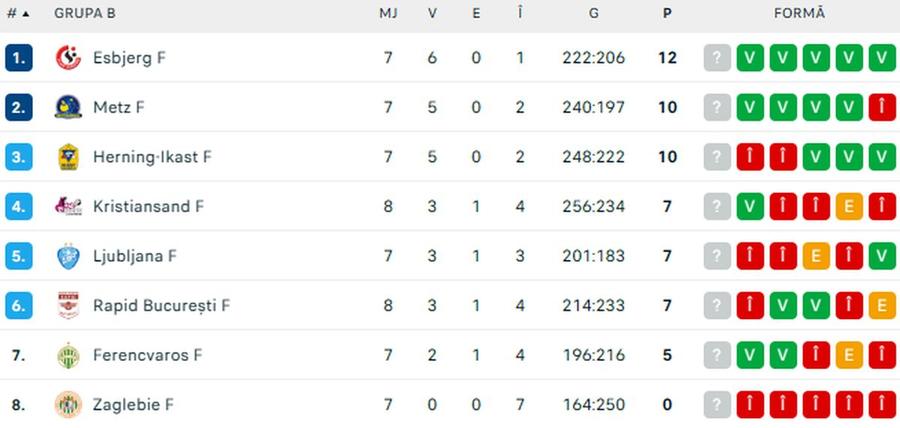 Sursă: Flashscore Rapid, înfrângere fără drept de apel cu Vipers în Liga Campionilor. Clasamentul grupei