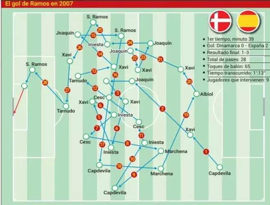 Faza din preliminariile Euro 2008, în care Sergio Ramos a majorat avantajul Spaniei contra Danemarcei (3-1) / Foto: captură AS Tiki-taka de Guinness Book. 82 de atingeri de minge, 30 de pase la rând și toți jucătorii implicați în 107 secunde!