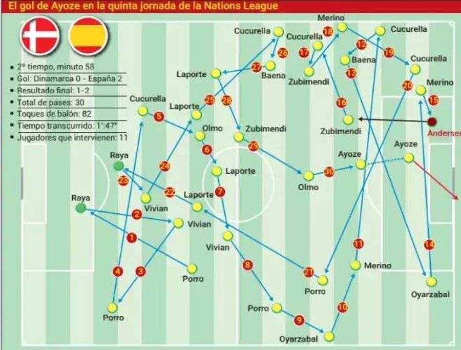 Atât de încâlcit a fost traseul secvenței formidabile reușite de Spania de la reușita de 2-0 a lui Ayoze cu Danemarca (2-1) / Foto: captură AS Tiki-taka de Guinness Book. 82 de atingeri de minge, 30 de pase la rând și toți jucătorii implicați în 107 secunde!