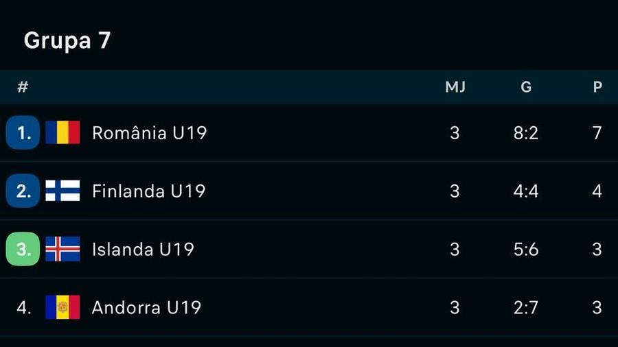 sursă // Flashscore România U19, calificare en-fanfare! Victorie la scor cu Islanda, în calificările pentru EURO 2026