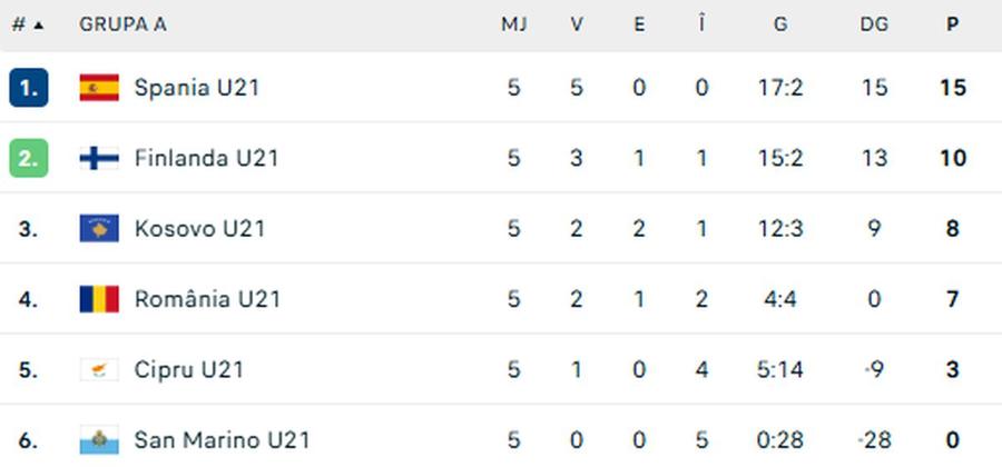 Clasamentul în grupa României U21/ FOTO Flashscore România U21, nicio șansă cu Spania U21 » Dezastru în grupă pentru „tricolori”