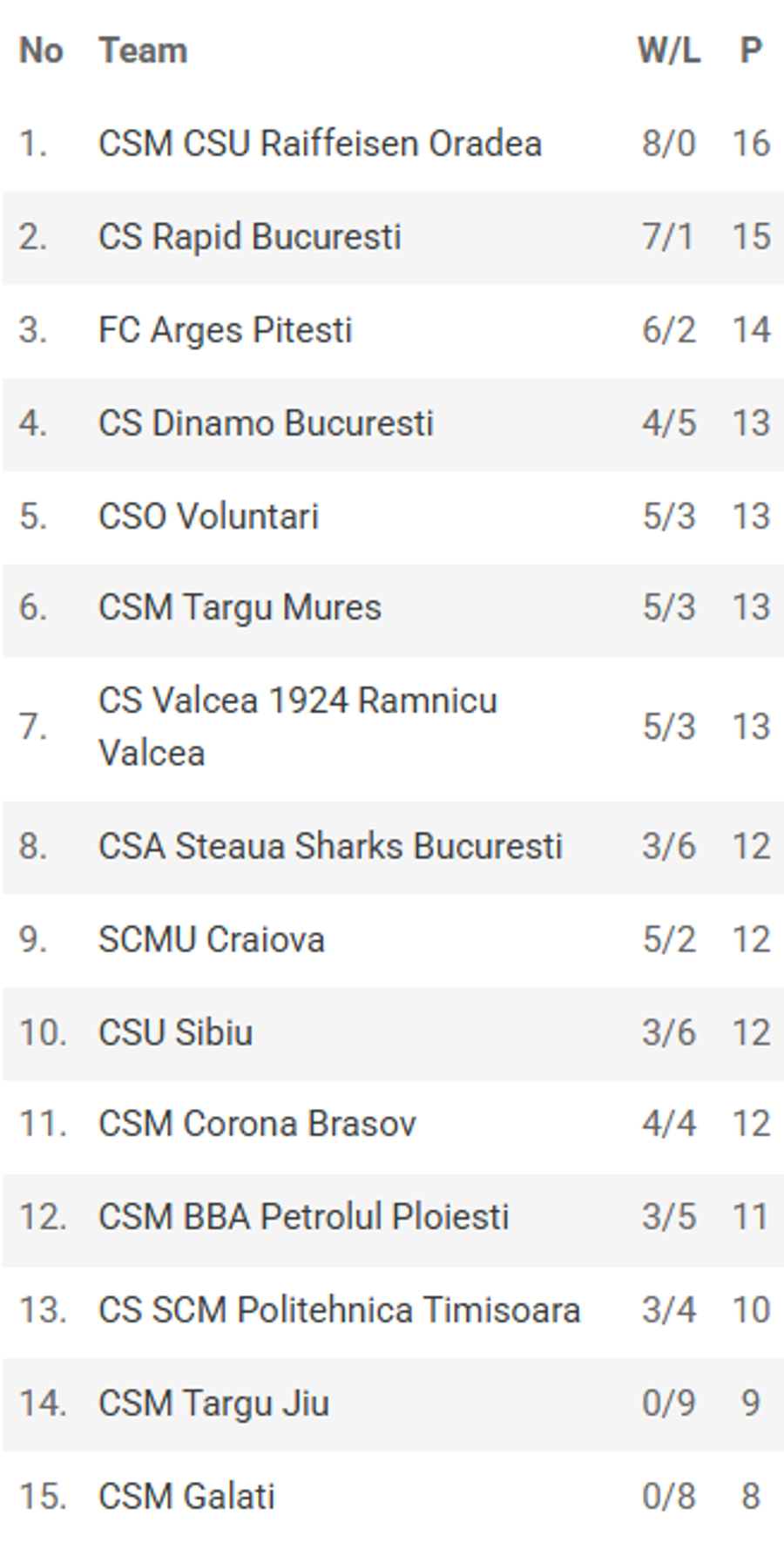 Clasamentul LNBM după 9 etape/Foto: captură frbaschet.ro CSA Steaua București, victorioasă în „eternul derby” din Liga Națională de Baschet: Goran Martinic, MVP-ul rundei a 9-a! Cum arată clasamentul