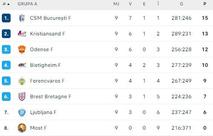 CSM București e 99% în „sferturile” Ligii! „Tigroaicele” au revenit senzațional cu Vipers, după pauză