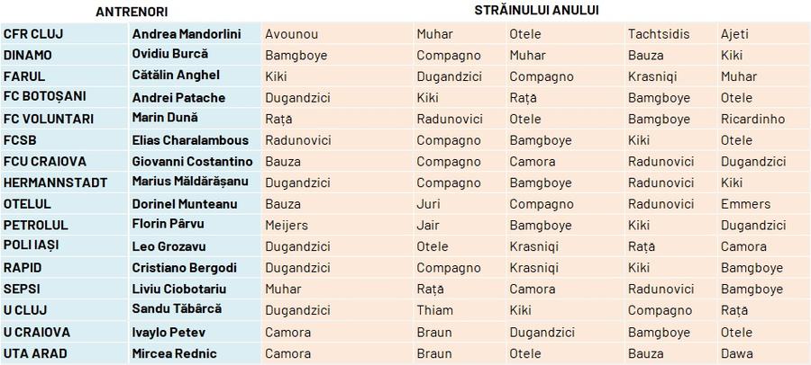 CUM S-A VOTAT » Marko Dugandzic este câștigătorul trofeului „Cel mai bun fotbalist străin” în Ancheta Gazetei Sporturilor 2023