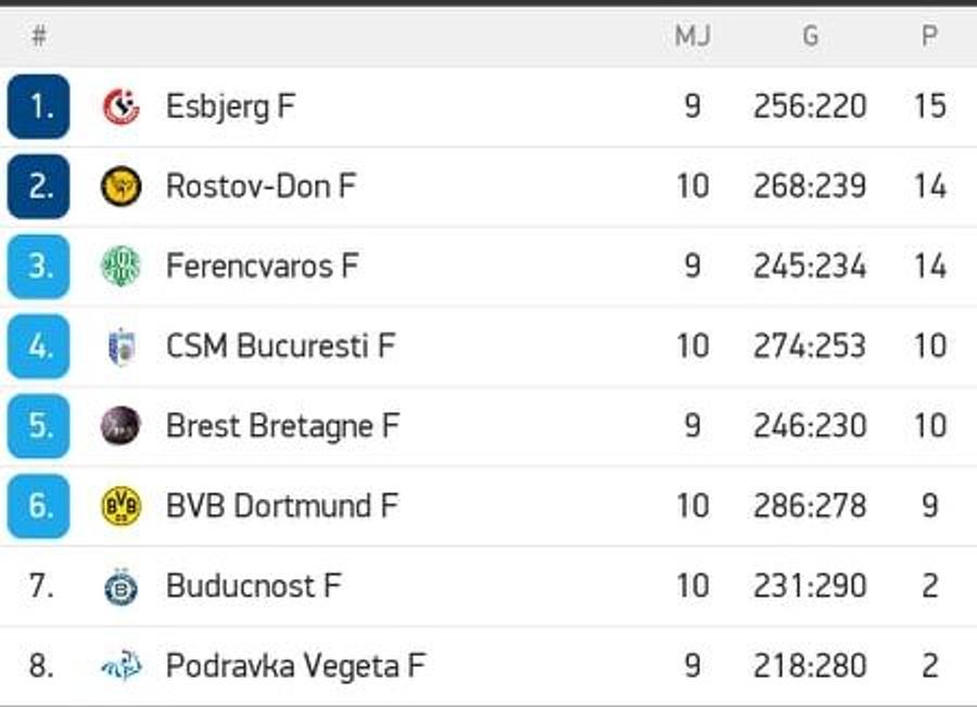 Clasamentul grupei A / FOTO: Flashscore CSM București, eșec cu Brest în Liga Campionilor » „Tigroaicele”, de nerecunoscut în fața lui Darleux