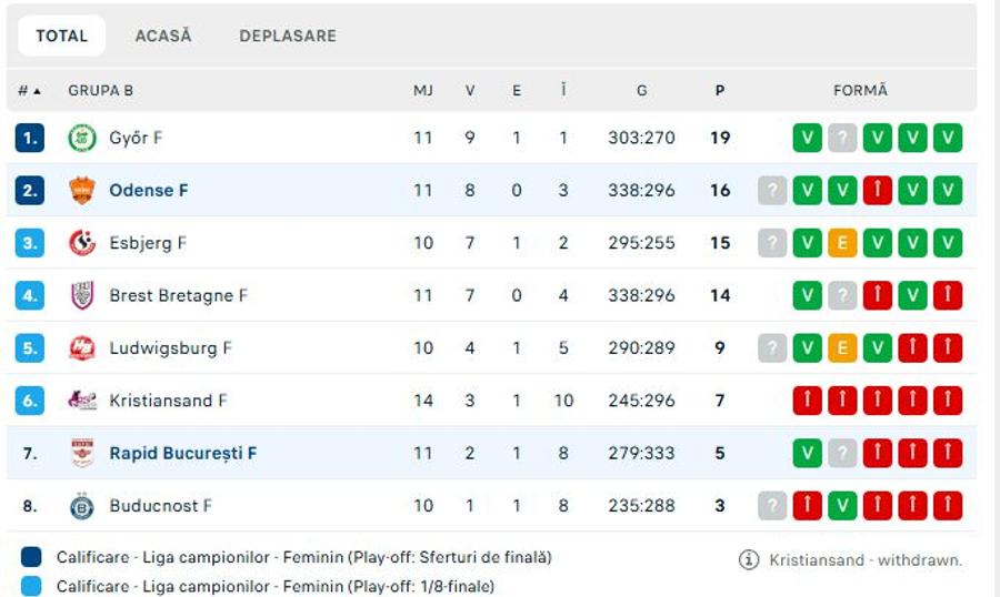 Clasamentul grupei B din Liga Campionilor Rapid, distrusă la Polivalentă de Odense! Potop de goluri, diferență astronomică. Clasamentul în Liga Campionilor