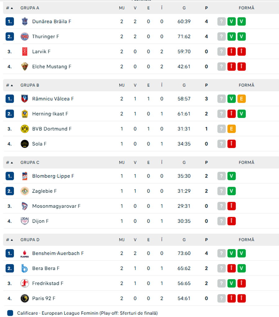 Sursă: Flashscore.ro SCM Rm. Vâlcea, victorie în fața favoritei grupei din European League » Kelemen, FENOMENALĂ în final de meci