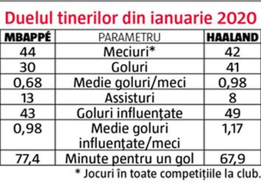 ANALIZĂ GSP » Noul val acoperă legendele Messi și Ronaldo! Haaland - Mbappe, marea rivalitate a viitorului deceniu în fotbal