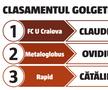 Luptă aprigă între „coloși” pentru Liga 1 » Cum arată calculele pentru promovare: 10 echipe trag la play-off