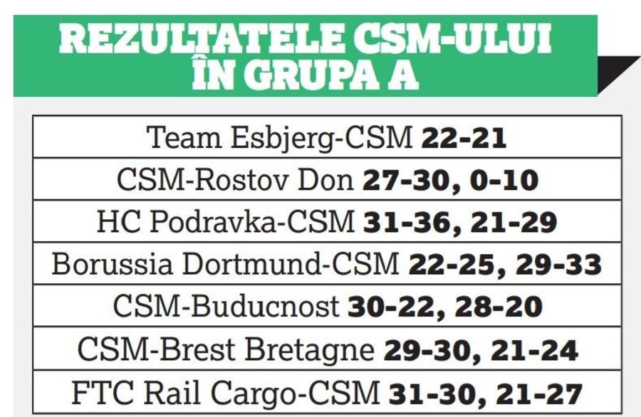CSM București, ultima confruntare înainte de meciurile decisive din Liga Campionilor
