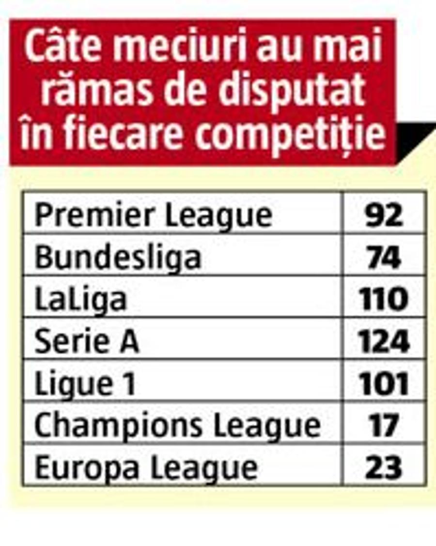Pandemia de coronavirus provoacă o pagubă uriașă primelor 5 campionate din Europa » Suma totală e amețitoare