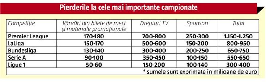 Pandemia de coronavirus provoacă o pagubă uriașă primelor 5 campionate din Europa » Suma totală e amețitoare