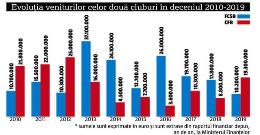 CFR Cluj a dominat-o pe FCSB în campionat în ultimii ani, dar asta nu-i tot. Capitolul la care Neluţu Varga l-a surclasat pe Gigi Becali