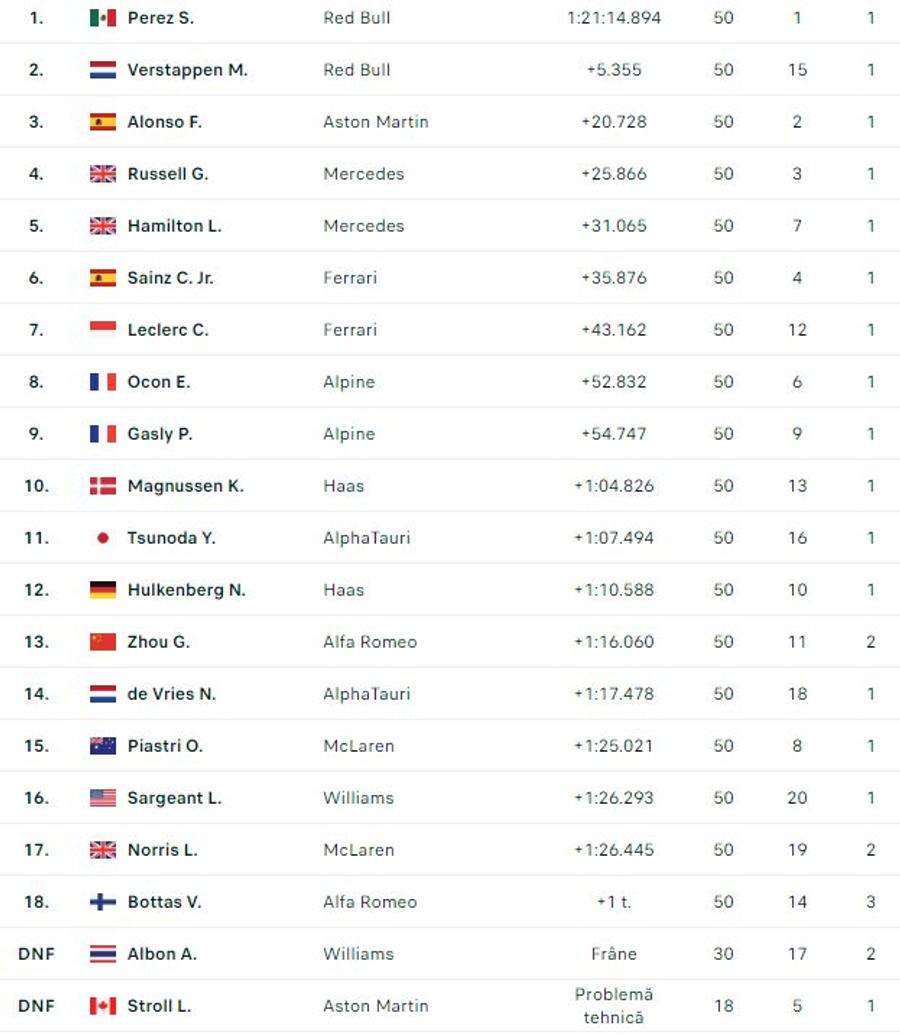 Sursă grafic: Flashscore Marele Premiu al Arabiei Saudite: dublă pentru Red Bull, Sergio Perez reușește prima victorie din 2023! Telenovelă la final: podium refăcut în urma contestației!