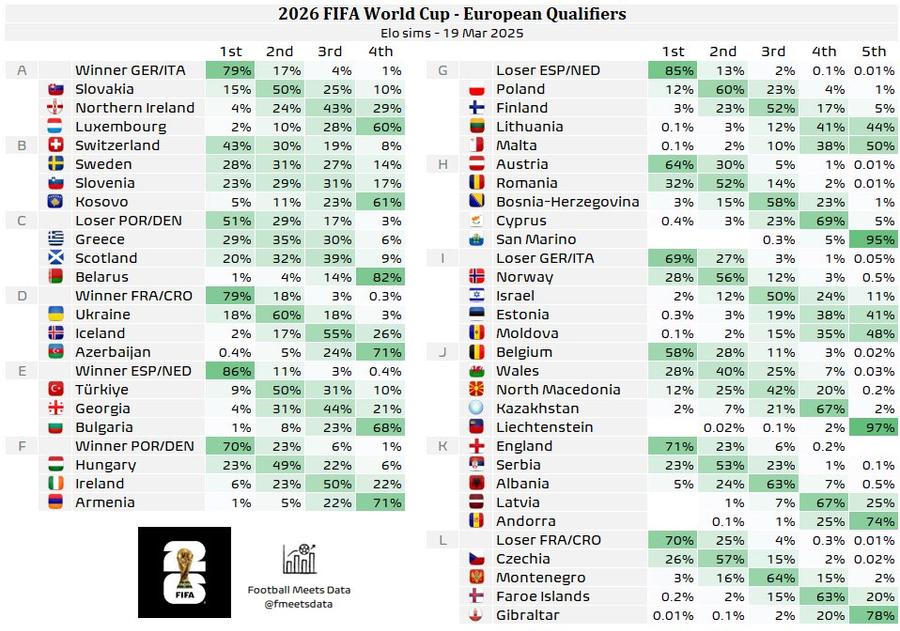 Cum arată șansele României de a se califica la Campionatul Mondial din 2026: calculele specialiștilor