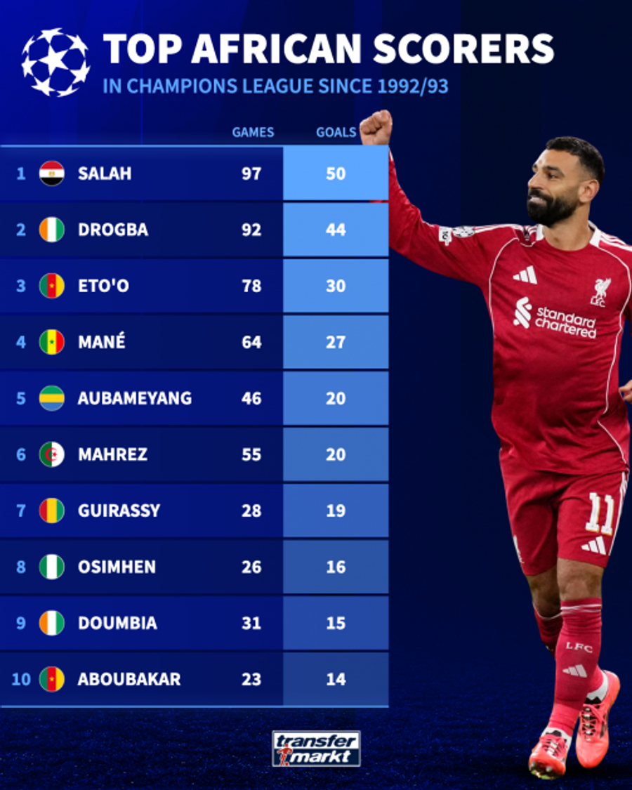 Topul marcatorilor africani în Liga Campionilor /foto: Transfermarkt Mohamed Salah, record în Liga Campionilor » A devenit primul jucător african care reușește această performanță
