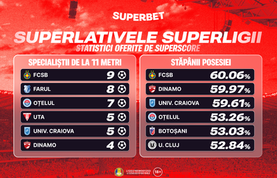 5 zile de emoții: prinde Supercotele pentru etapa din Superligă!