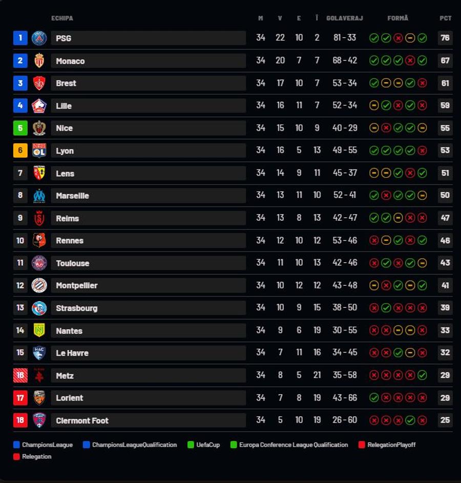 Clasamentul final din Ligue 1 Incredibil! Boloni a fost la un PAS de retrogradare în Franța » S-a salvat după al 5-lea criteriu și va merge la baraj