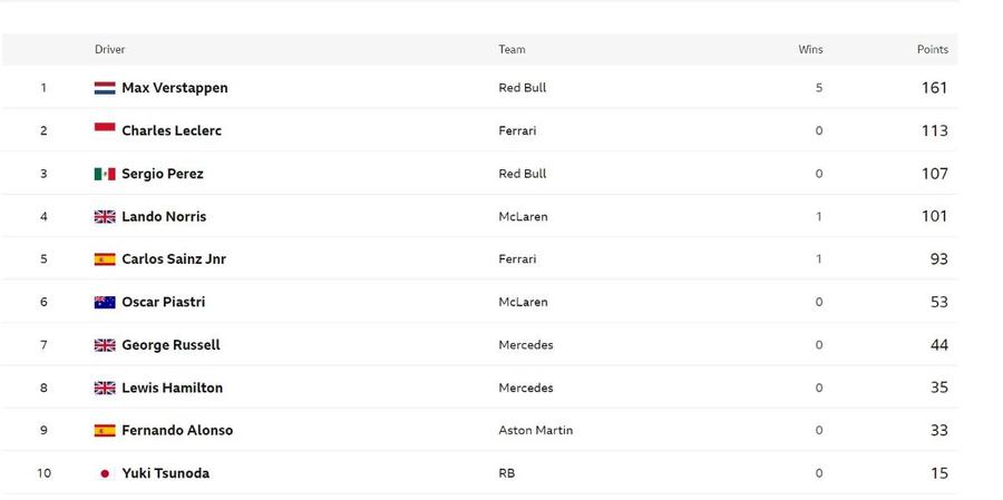Max Verstappen, a cincea victorie a sezonului, pe circuitul de la Imola » L-a ținut la distanță pe ambițiosul Lando Norris