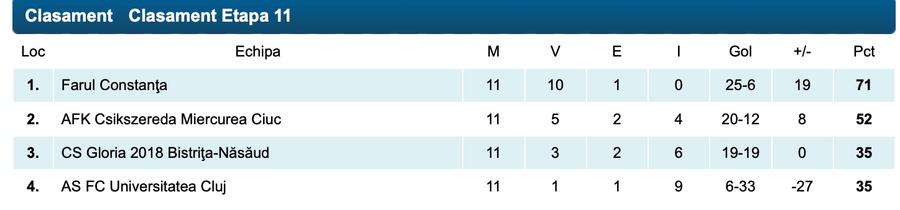 Clasamentul în play-off Fosta multiplă campioană, umilită în penultima etapă din Superliga Feminină