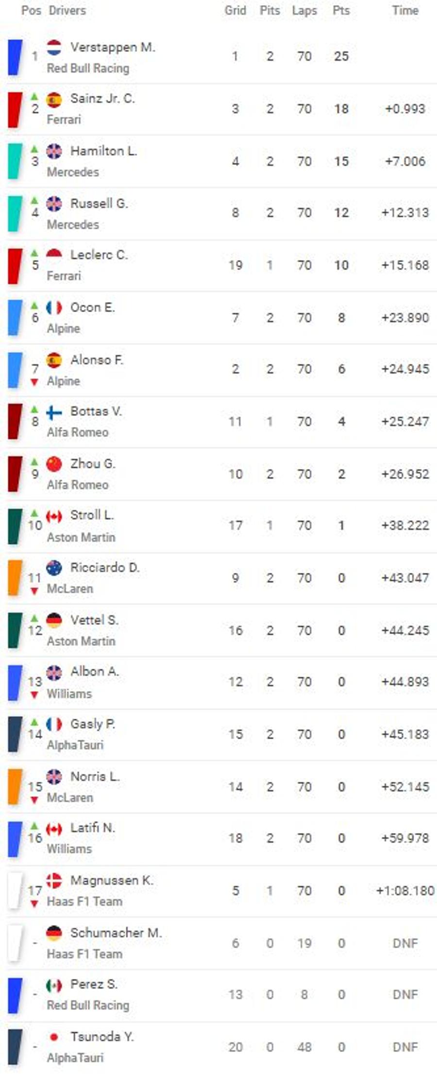 FOTO: Sofascore.ro Verstappen se impune în MP al Canadei, iar dominarea Red Bull în Formula 1 continuă! Clasamente: cursă + general