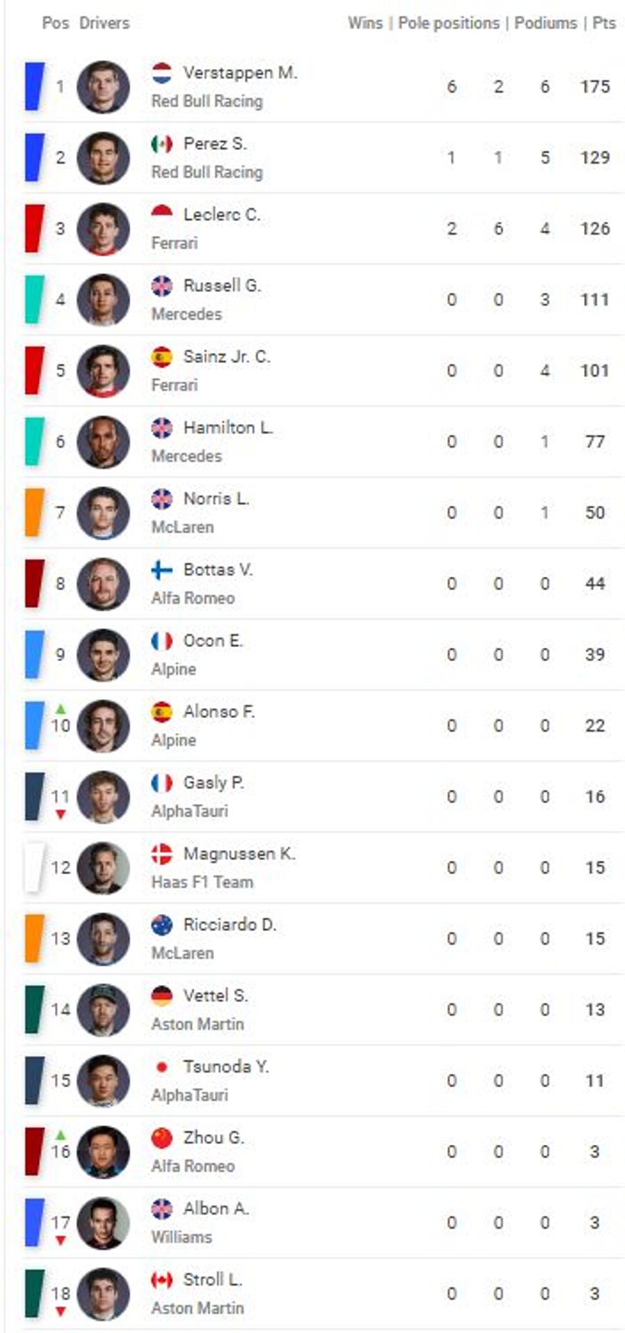 FOTO: Sofascore.ro Verstappen se impune în MP al Canadei, iar dominarea Red Bull în Formula 1 continuă! Clasamente: cursă + general