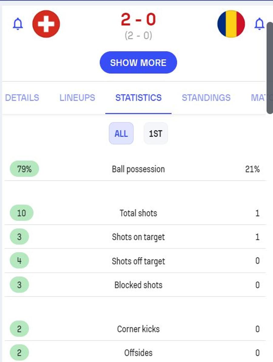 Cifrele primei reprize / FOTO: Sofascore.ro Minunea de la Lucerna » „Dubla” lui Mihăilă, din prelungiri, aduce un punct nesperat în Elveția! Clasamentul grupei ACUM