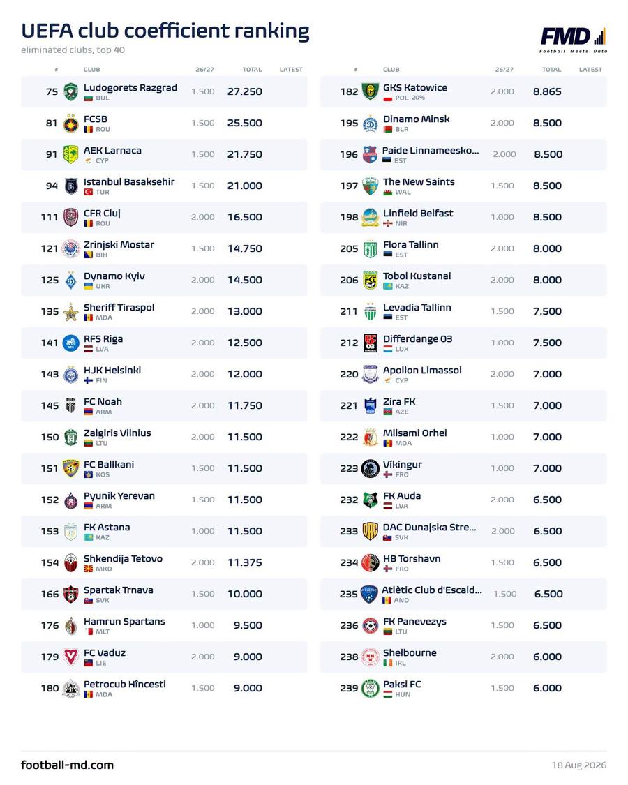 Echipele cu cel mai mare coeficient care au fost deja eliminate din cupele europene // foto: facebook @Football Meets Data FCSB și CFR Cluj, direct pe „lista rușinii”. Doar Ludogorets le depășește
