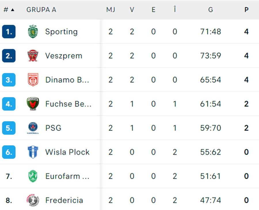FOTO: Flashscore.ro Rezultate incredibile în grupa lui Dinamo din Liga Campionilor la handbal » Echipa lui Xavi Pascual a demolat o favorită la trofeu, victorie la 13 goluri! N-a fost scorul serii