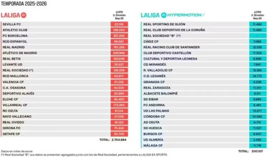 Limitele pentru bugetul de salarii anunțate de liga spaniolă pentru primele două divizii în sezonul 2025-2026 Lovitură pentru Barcelona: ce a anunțat Liga spaniolă » Real Madrid are cât campioana și Atletico împreună!