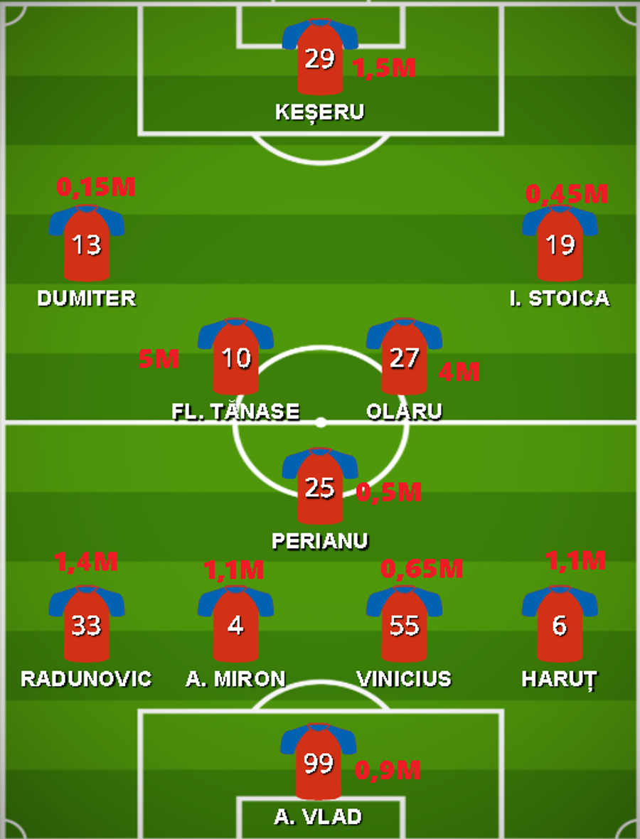 Sumele sunt exprimate în milioane de euro, conform portalului de specialitate Transfermarkt FCSB, demonstrație de forță! » În plină criză, roș-albaștrii și-au surclasat rivalele
