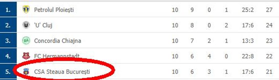 Denumirea din acest moment pe site-ul Flahscore CNA a blocat site-ul Flashscore! Urmările deciziei cu privire la folosirea denumirii „Clubul Sportiv al Armatei Steaua”