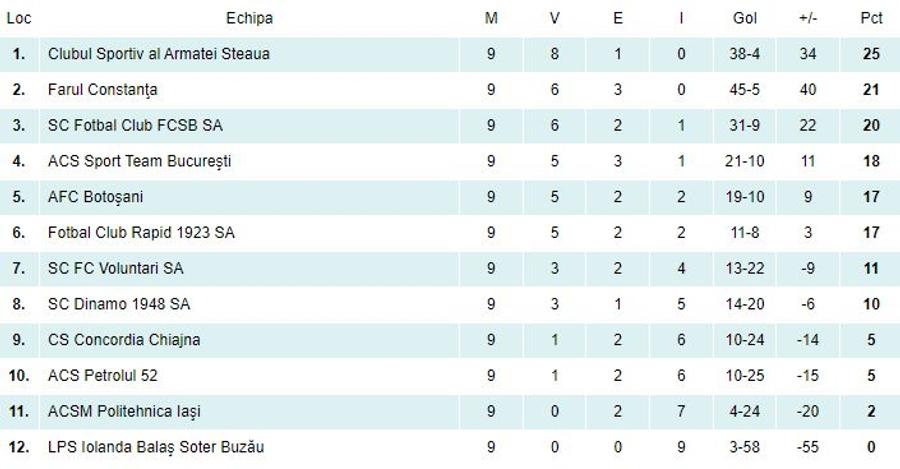 Gemenii cu golurile » 6 reușite în Dinamo - FCSB din Liga Elitelor + Premieră bifată de CSA Steaua