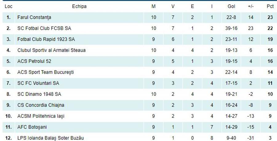 Clasamentul Ligii de Tineret, seria EST / FOTO: FRF Gemenii cu golurile » 6 reușite în Dinamo - FCSB din Liga Elitelor + Premieră bifată de CSA Steaua