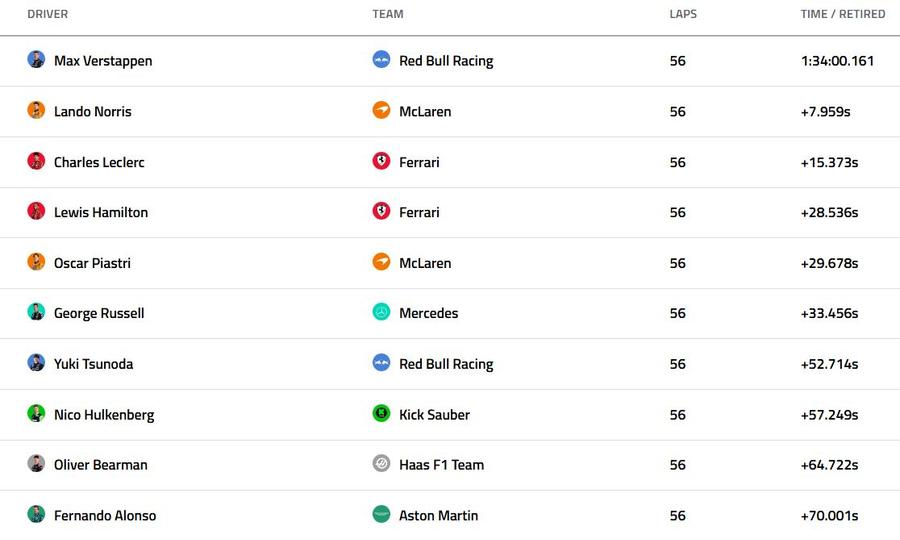 Locurile 1-10 Max Verstappen câștigă pe COTA și reaprinde lupta la titlu în Formula 1!