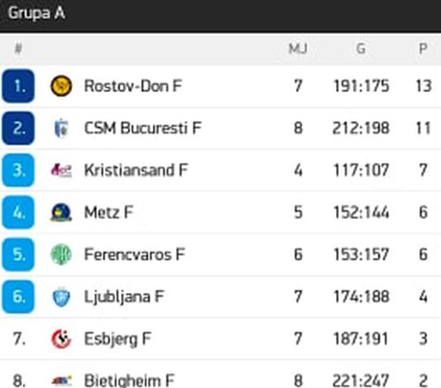 CSM București - Rostov 22-27. FOTO Nicio șansă. Rusoaicele, recital la „Polivalentă”! Clasamentul grupei A