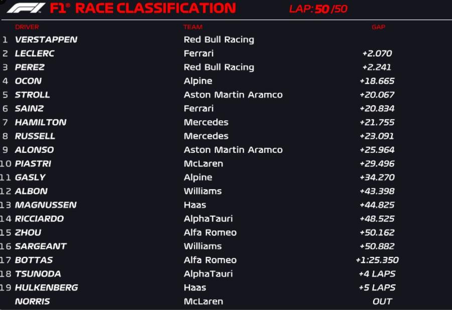 Nimeni nu-l poate opri pe Max Verstappen: a plecat de pe 2, a fost penalizat cu 5 secunde, dar tot a câștigat cursa de Formula 1 din Las Vegas!