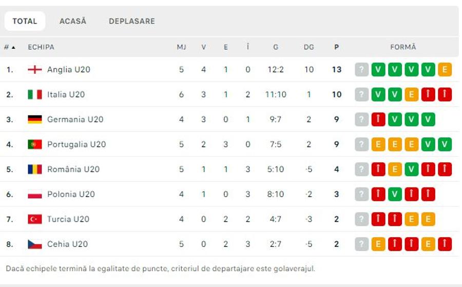 Clasamentul din Elite League, foto: Flashscore Italia U20 - România U20 4-1 » Eșec drastic la Florența pentru naționala lui Curelea, în etapa 5 din Elite League