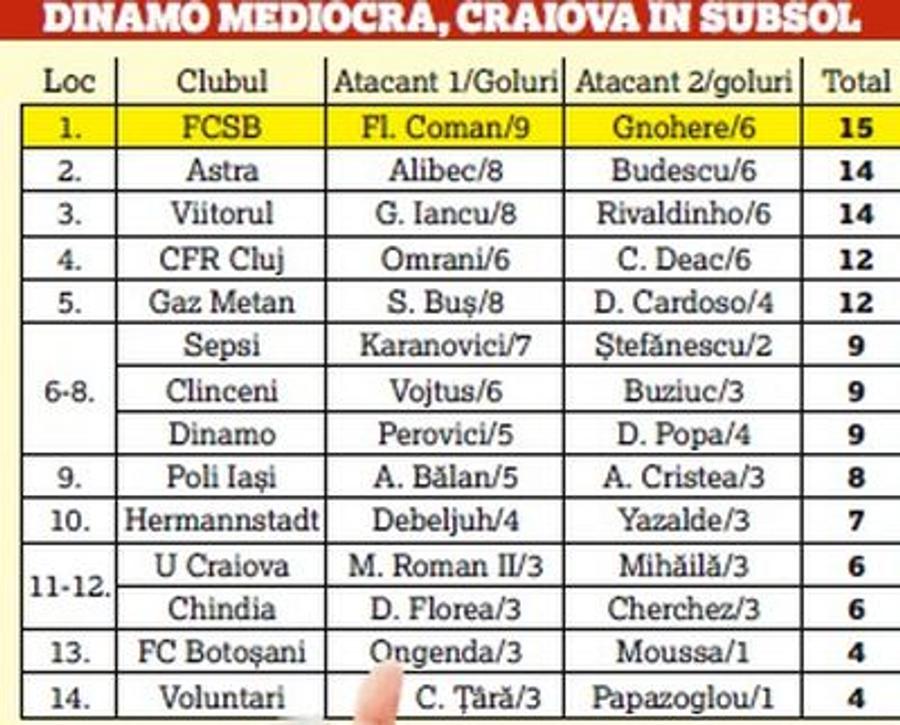 FCSB - CRAIOVA // Diferență URIAȘĂ: Florinel Coman și Gnohere sunt „gemenii golului”, oltenii sunt la retrogradare!