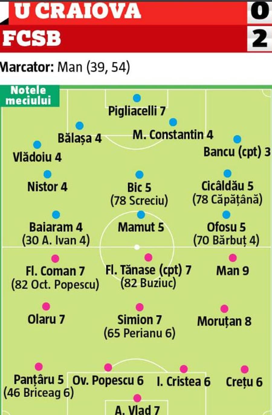 CRAIOVA - FCSB 0-2. NOTE GSP după derby-ul din Bănie: Dennis Man, MVP după ce a „stins lumina” pe „Oblemenco” » Prestații RUȘINOASE pentru vedetele oltenilor