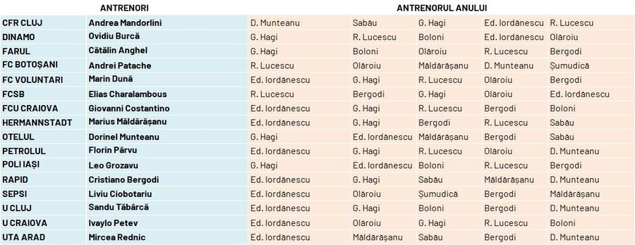 CUM S-A VOTAT » Edward Iordănescu este câștigătorul trofeului „Antrenorul anului” în Ancheta Gazetei Sporturilor 2023