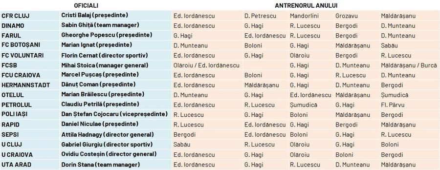 CUM S-A VOTAT » Edward Iordănescu este câștigătorul trofeului „Antrenorul anului” în Ancheta Gazetei Sporturilor 2023